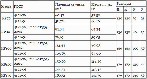 Масса рельсы. Рельс р-65 вес 1м. Вес рельса р-65 в 1 метре. Вес 1м рельса железнодорожного 65. Вес рельсы р-65 1 метр.